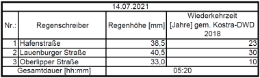 Abbildung Lage Regenschreiber in Waltrop